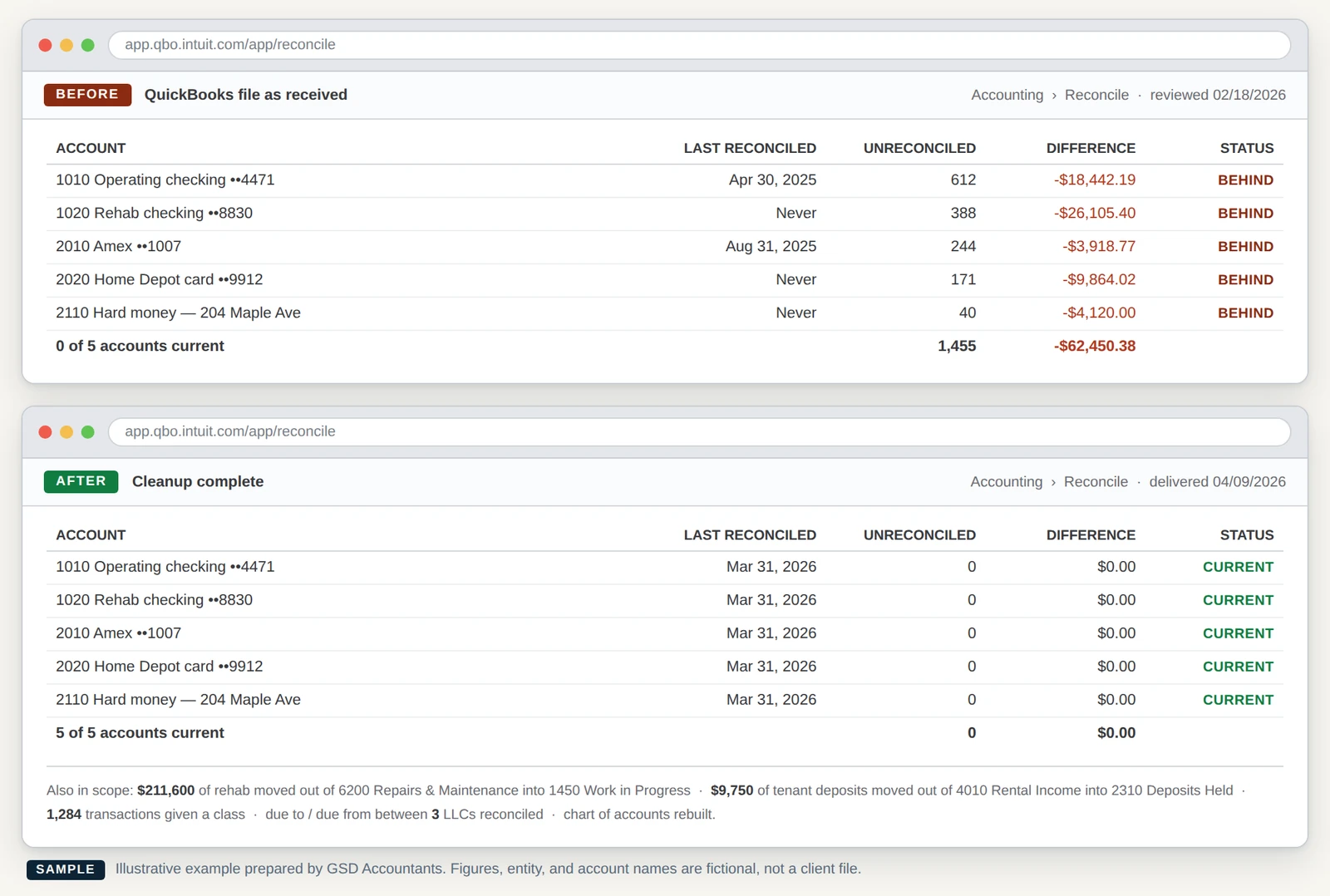 Two QuickBooks Online Reconcile screens. Before cleanup none of five accounts are reconciled, with 1,455 unreconciled transactions and a difference of 62,450.38 dollars. After cleanup all five are current through March 31 with zero unreconciled transactions and no difference.