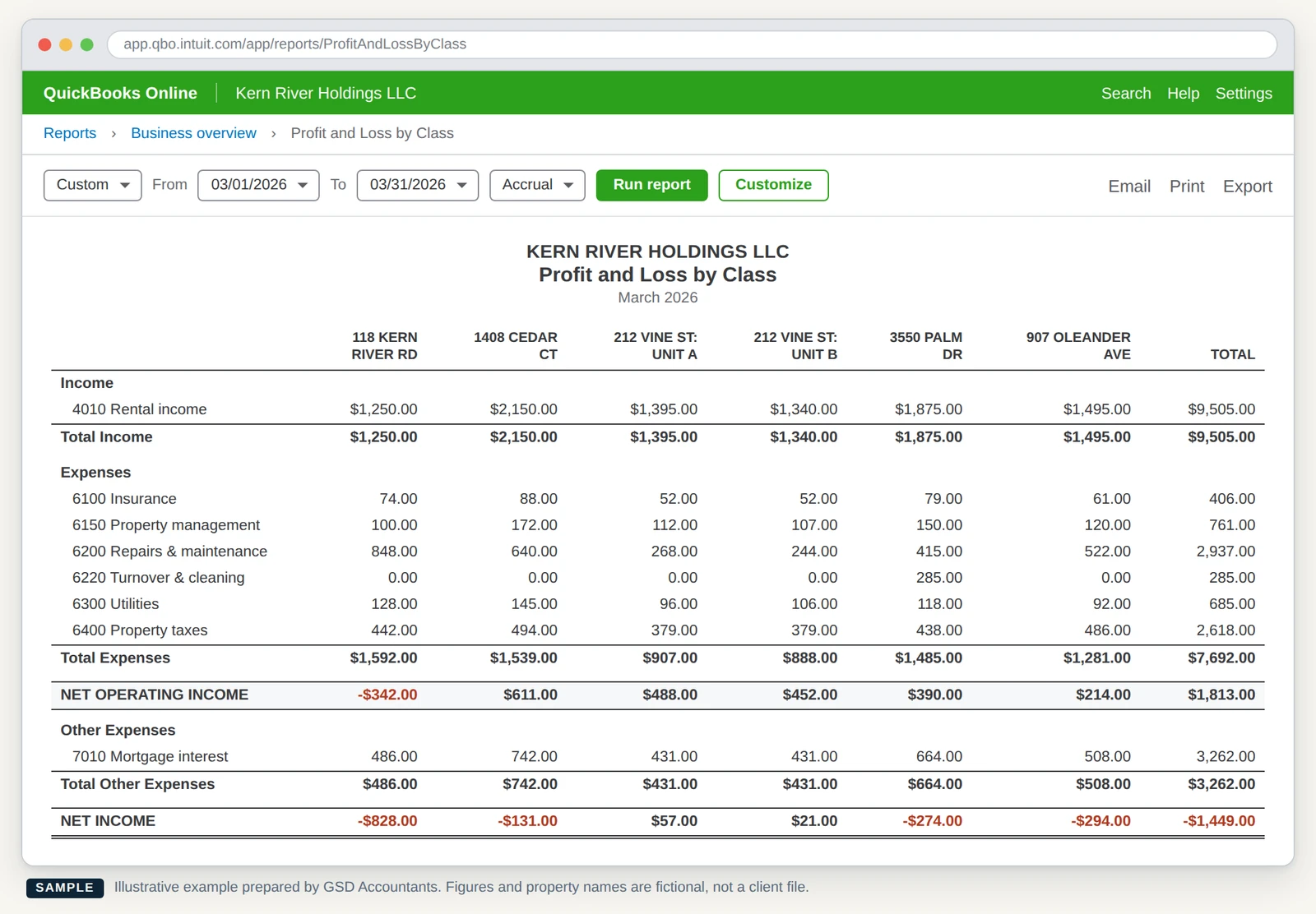 QuickBooks Online Profit and Loss by Class report with one column per rental property. Net operating income runs from 611 dollars on 1408 Cedar Ct down to negative 342 dollars on 118 Kern River Rd.
