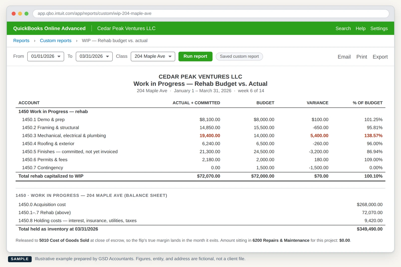 QuickBooks Online work-in-progress report for a flip, comparing rehab spend against budget by cost category. Mechanical, electrical and plumbing sits at 138.57 percent of budget, 5,400 dollars over. Total rehab capitalized to WIP is 72,070 dollars against a 72,000 dollar budget.